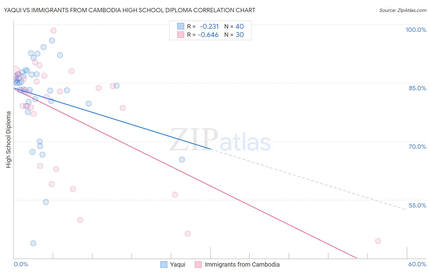 Yaqui vs Immigrants from Cambodia High School Diploma
