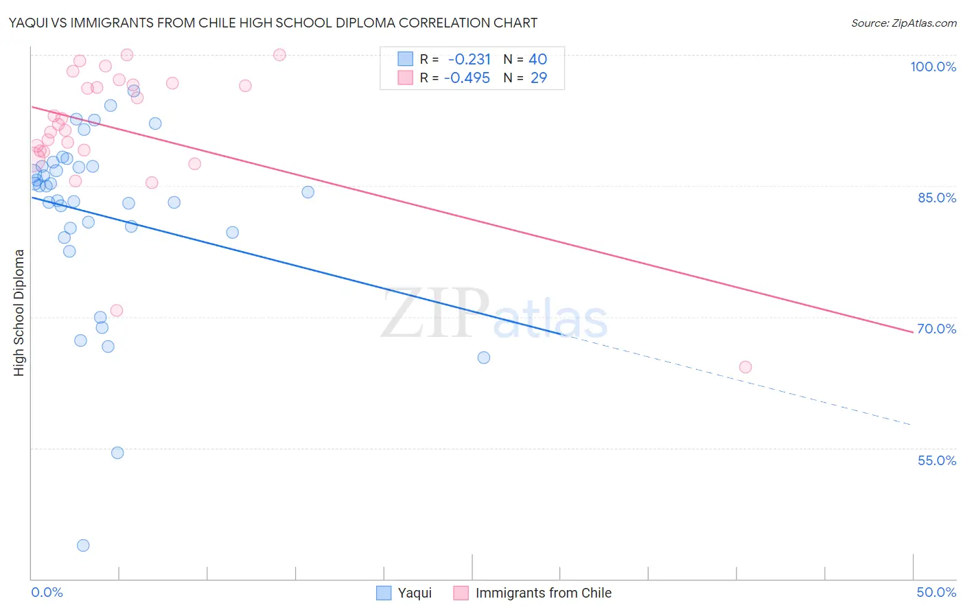 Yaqui vs Immigrants from Chile High School Diploma