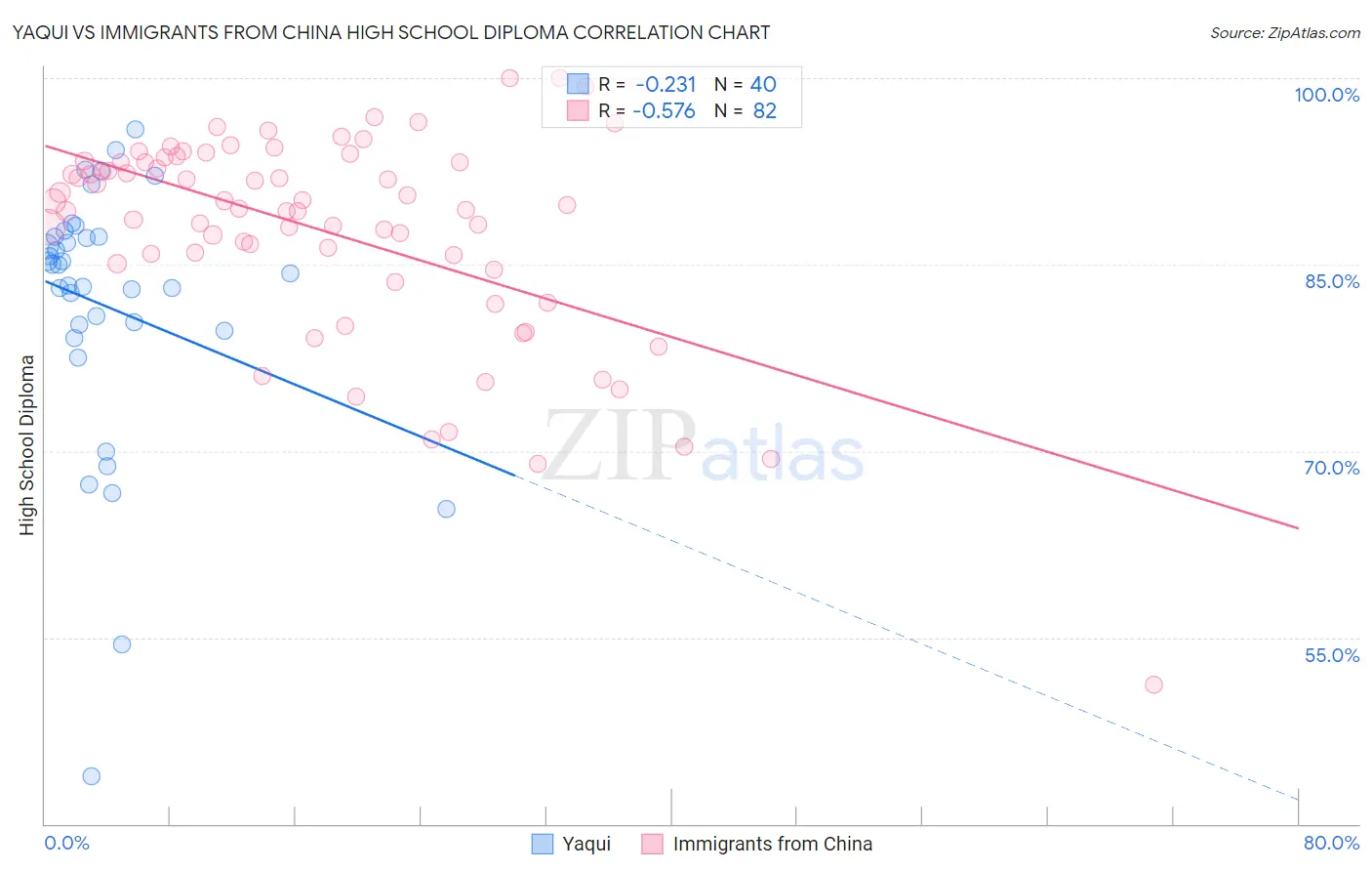 Yaqui vs Immigrants from China High School Diploma