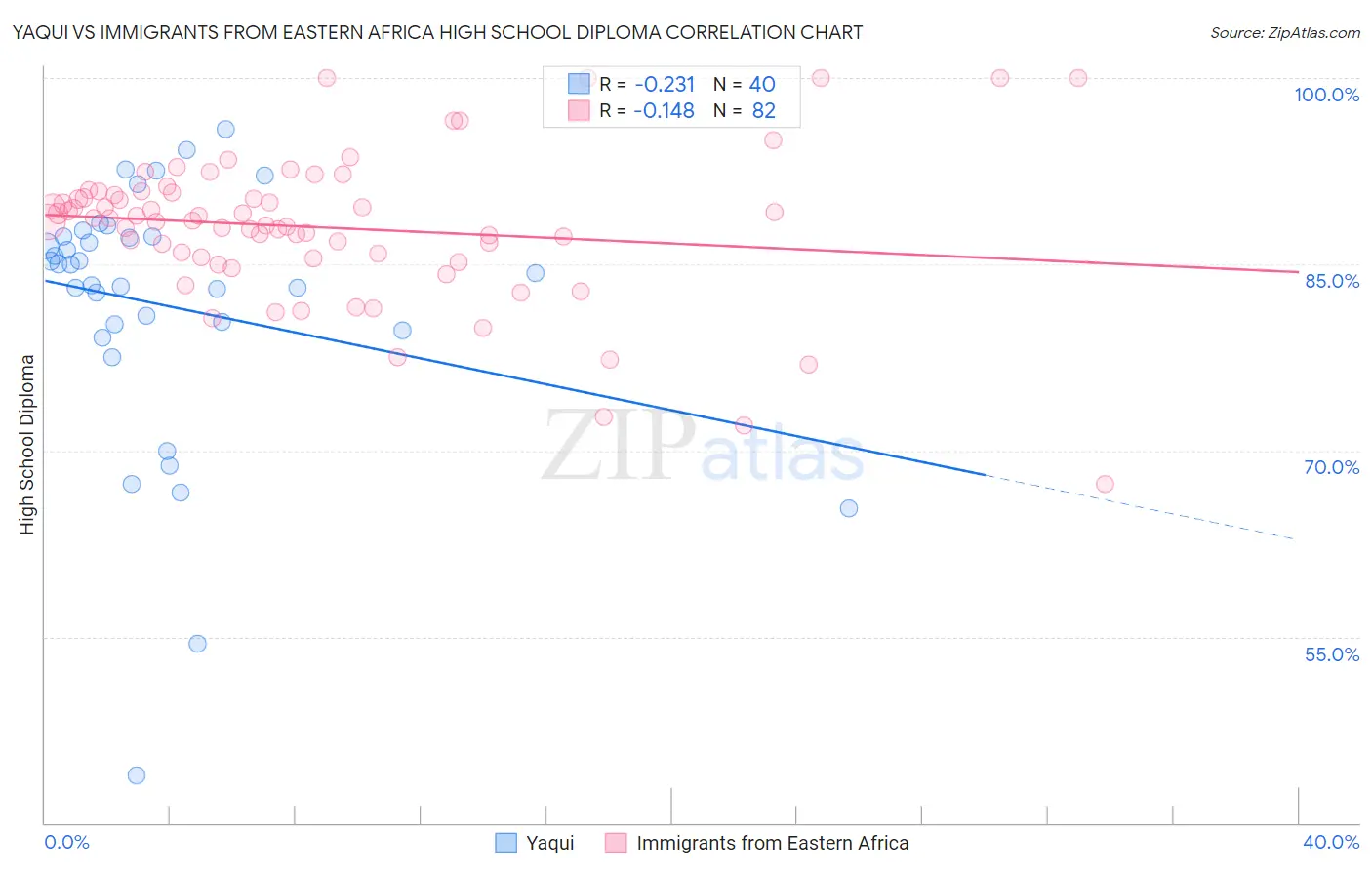 Yaqui vs Immigrants from Eastern Africa High School Diploma