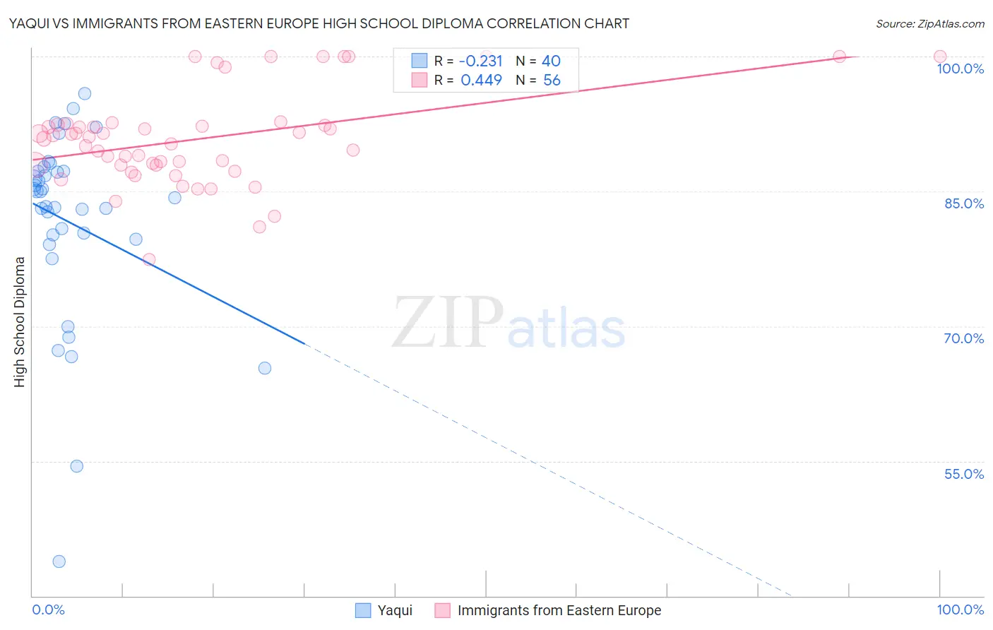 Yaqui vs Immigrants from Eastern Europe High School Diploma