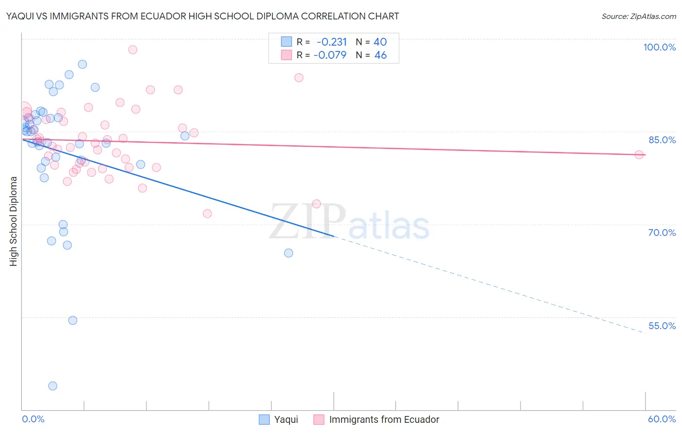 Yaqui vs Immigrants from Ecuador High School Diploma