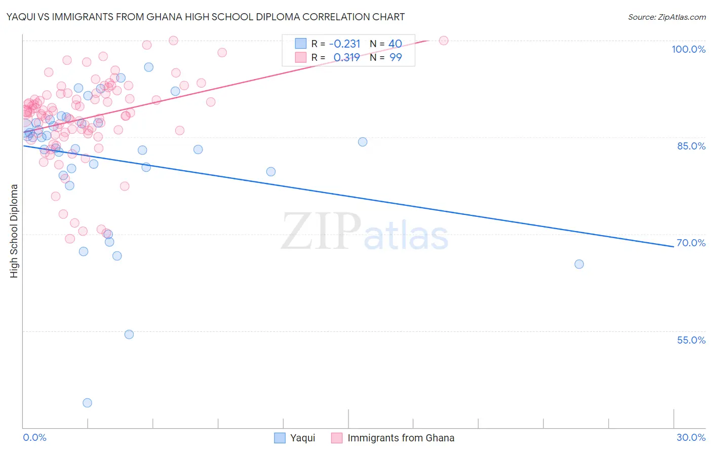 Yaqui vs Immigrants from Ghana High School Diploma