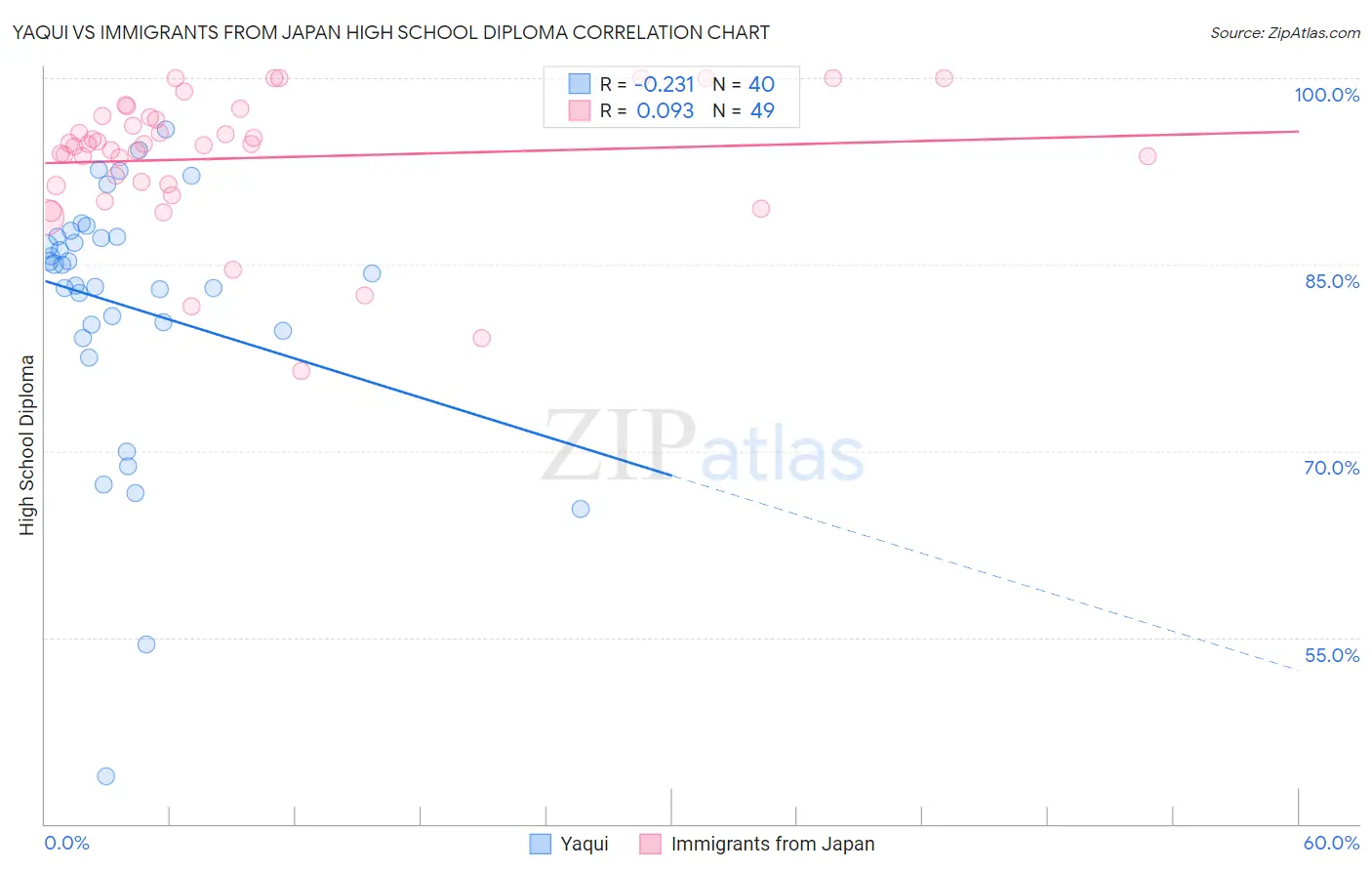 Yaqui vs Immigrants from Japan High School Diploma