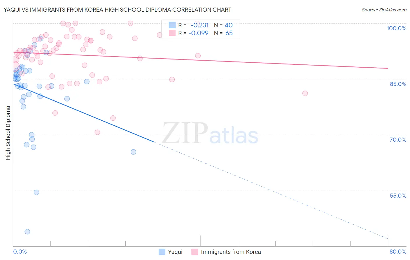 Yaqui vs Immigrants from Korea High School Diploma