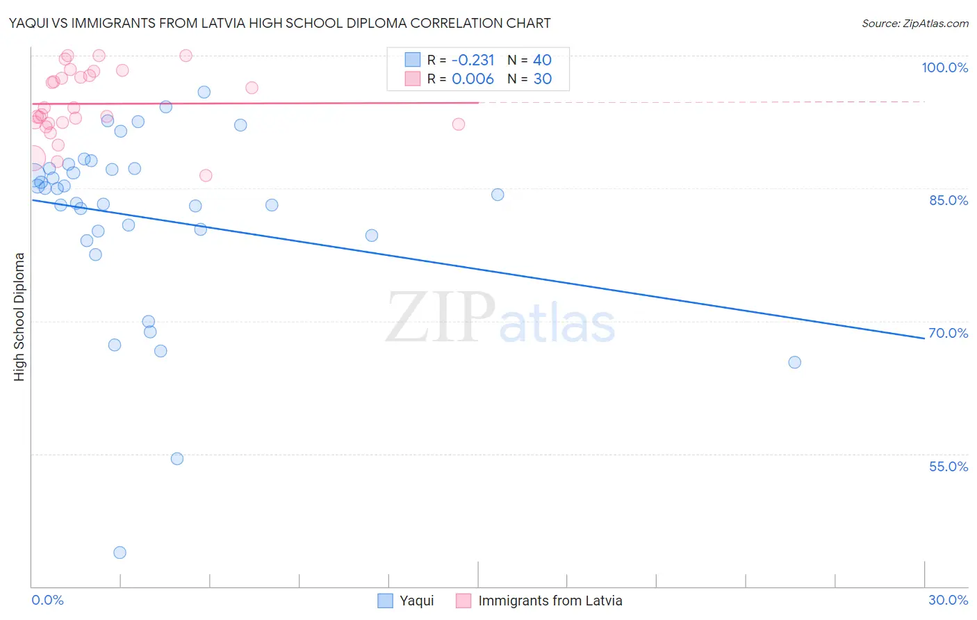 Yaqui vs Immigrants from Latvia High School Diploma