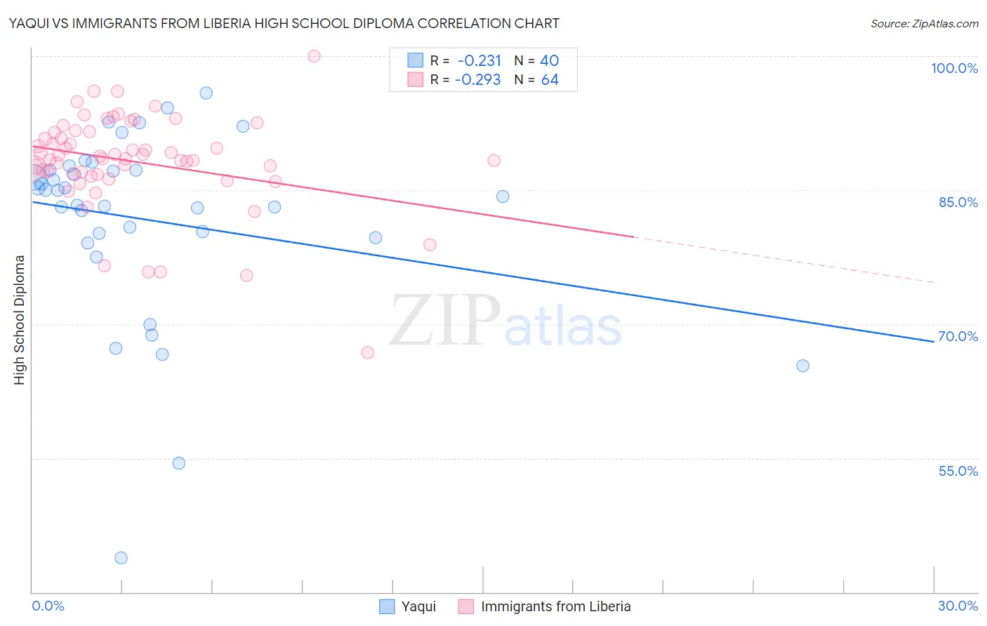 Yaqui vs Immigrants from Liberia High School Diploma