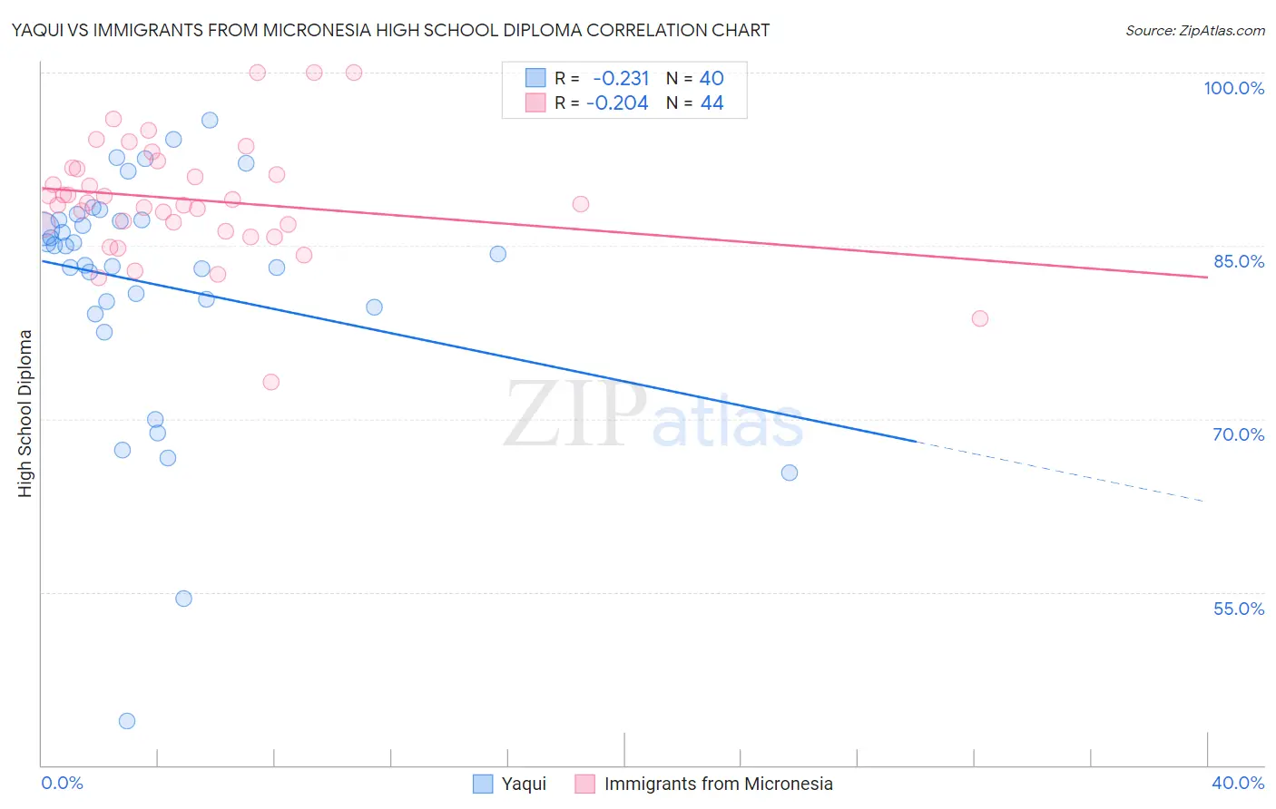 Yaqui vs Immigrants from Micronesia High School Diploma