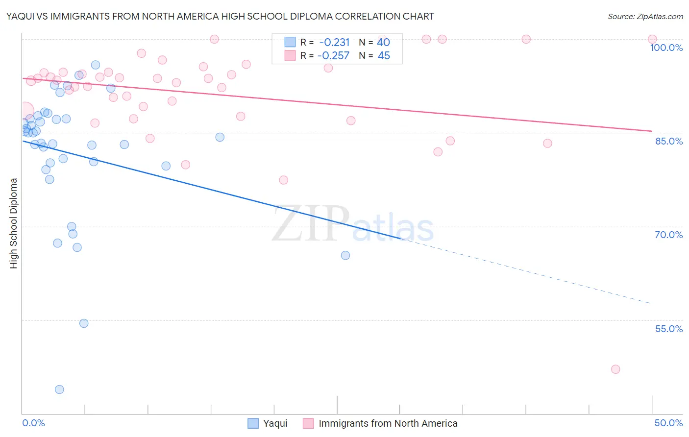 Yaqui vs Immigrants from North America High School Diploma