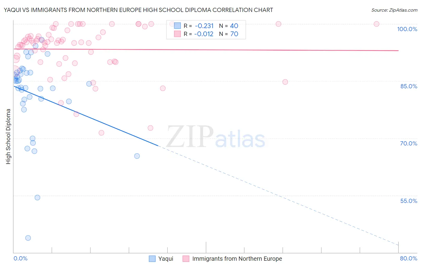 Yaqui vs Immigrants from Northern Europe High School Diploma