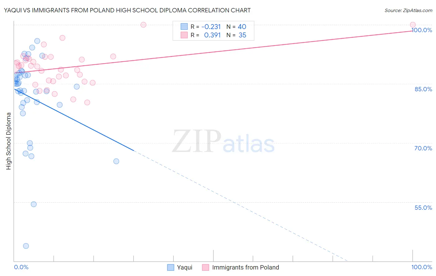Yaqui vs Immigrants from Poland High School Diploma