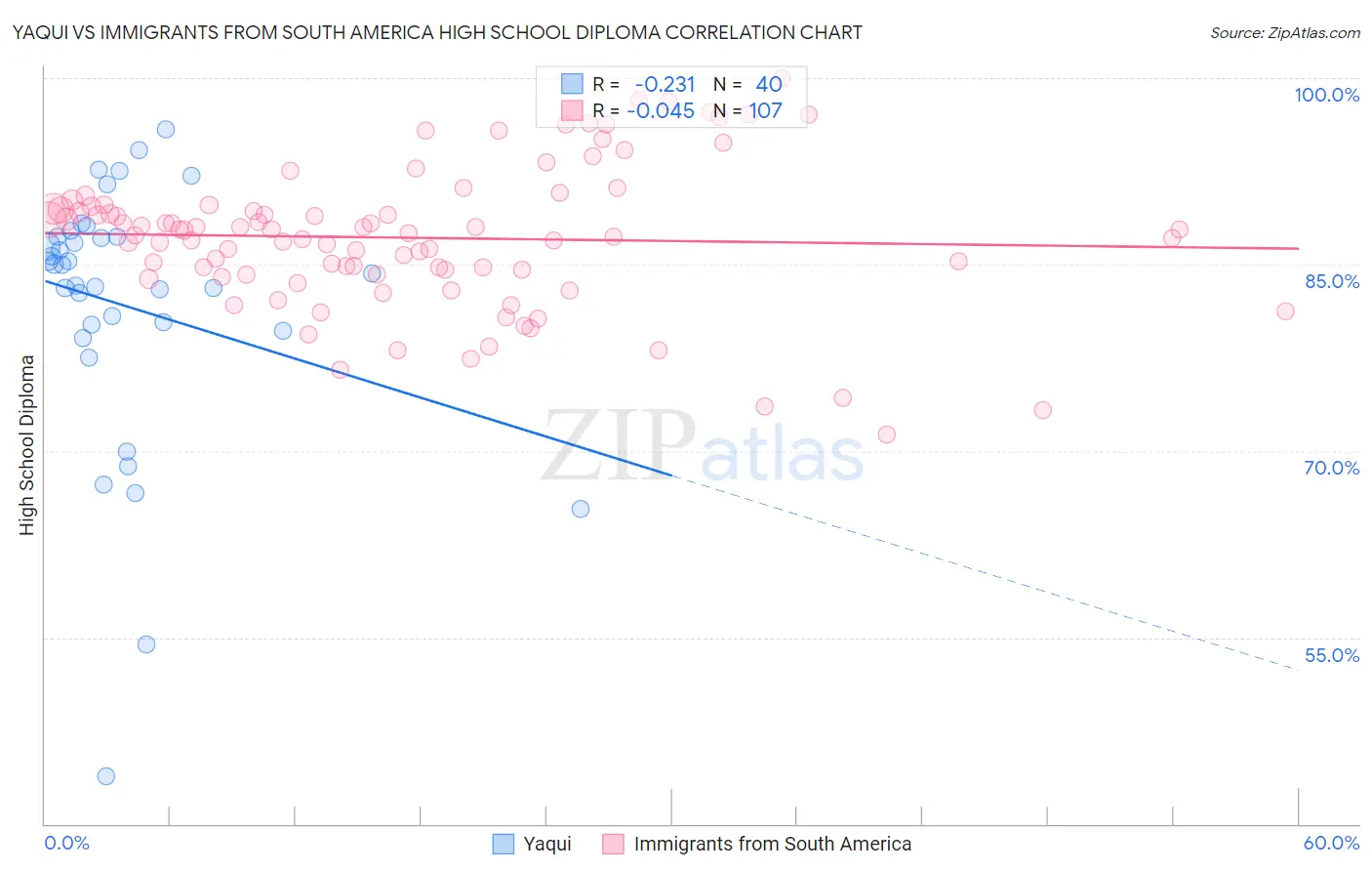 Yaqui vs Immigrants from South America High School Diploma