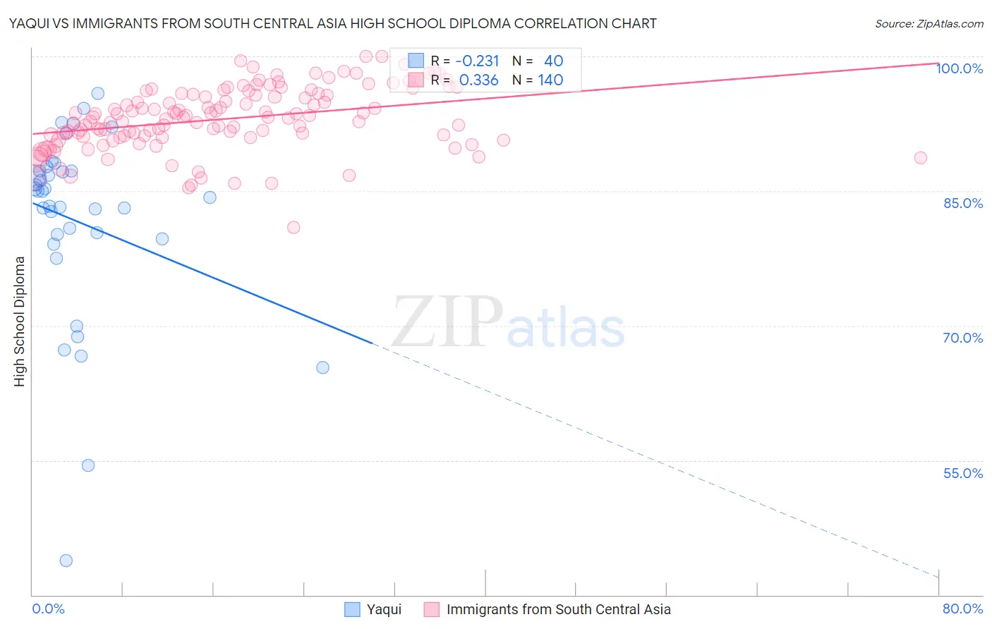 Yaqui vs Immigrants from South Central Asia High School Diploma