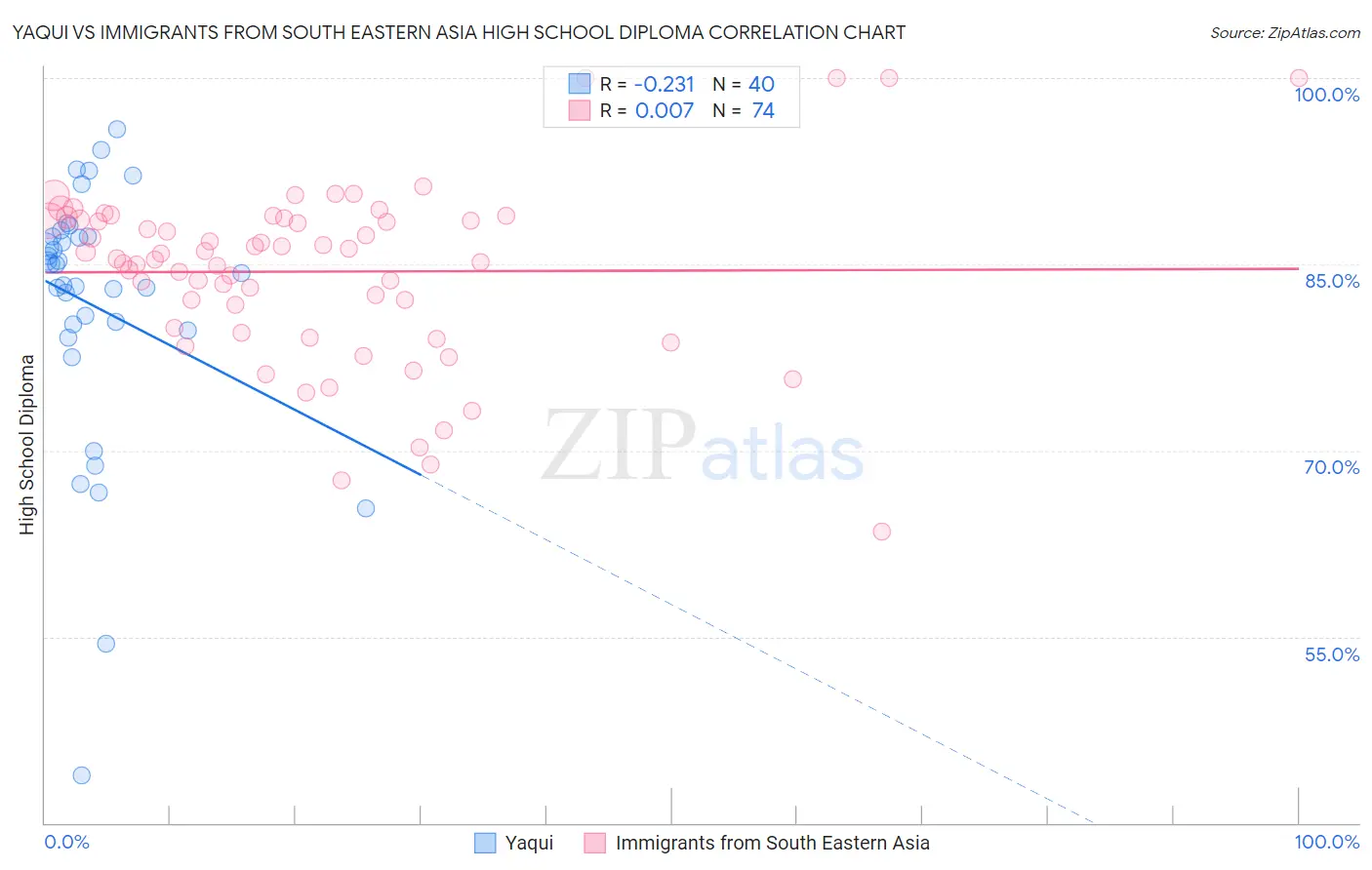 Yaqui vs Immigrants from South Eastern Asia High School Diploma