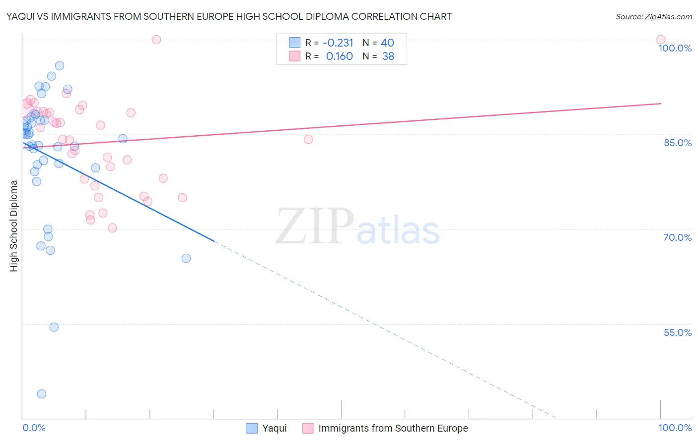Yaqui vs Immigrants from Southern Europe High School Diploma