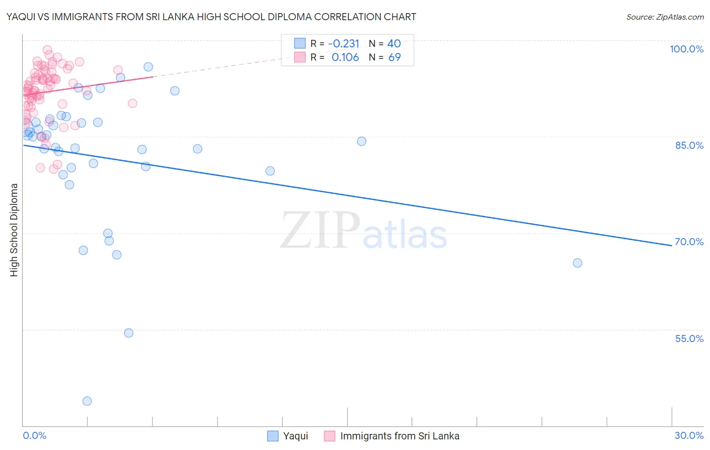 Yaqui vs Immigrants from Sri Lanka High School Diploma