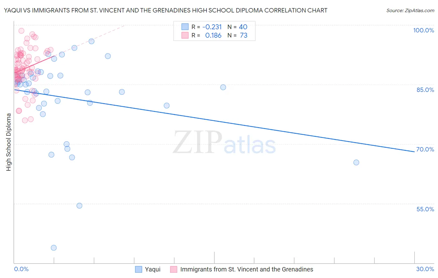 Yaqui vs Immigrants from St. Vincent and the Grenadines High School Diploma