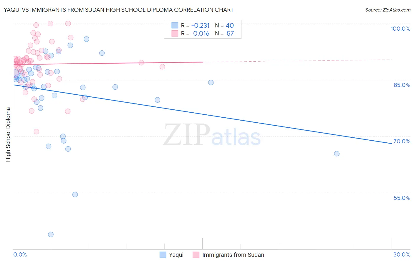 Yaqui vs Immigrants from Sudan High School Diploma