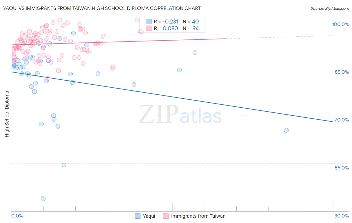 Yaqui vs Immigrants from Taiwan High School Diploma