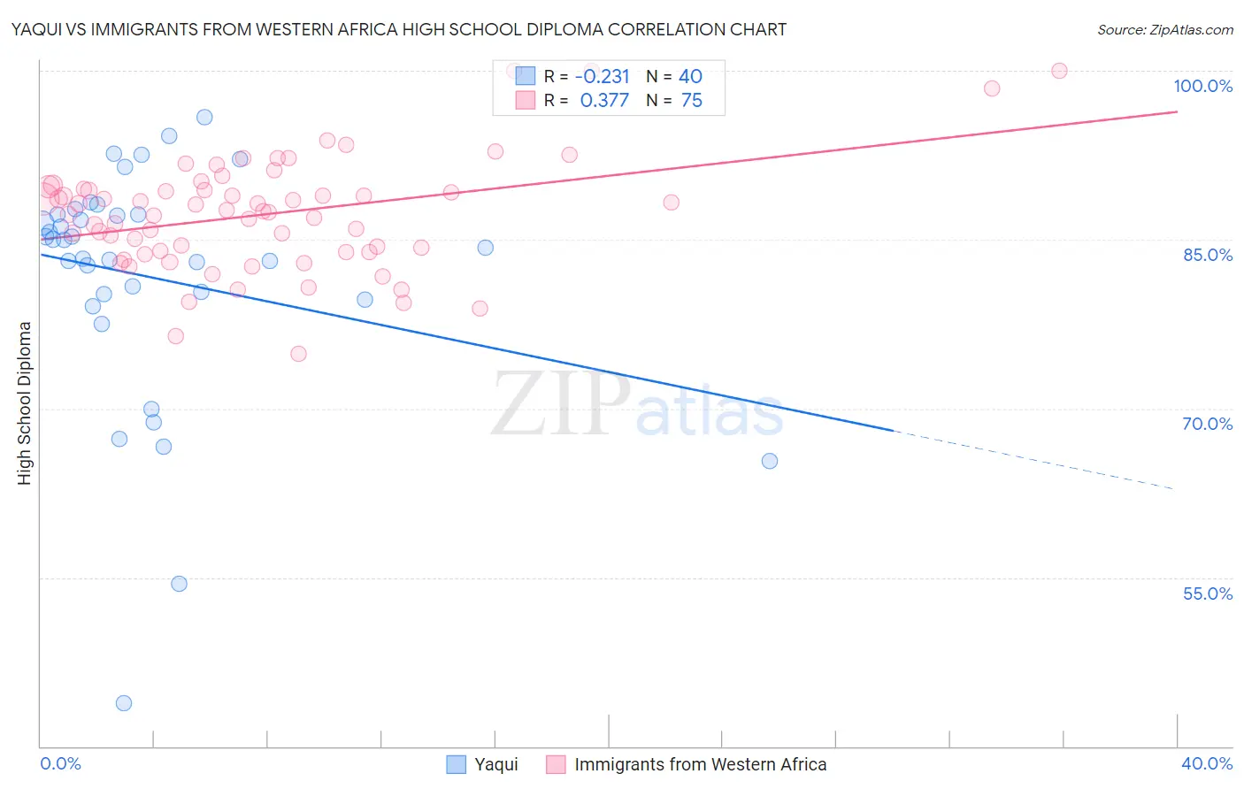 Yaqui vs Immigrants from Western Africa High School Diploma