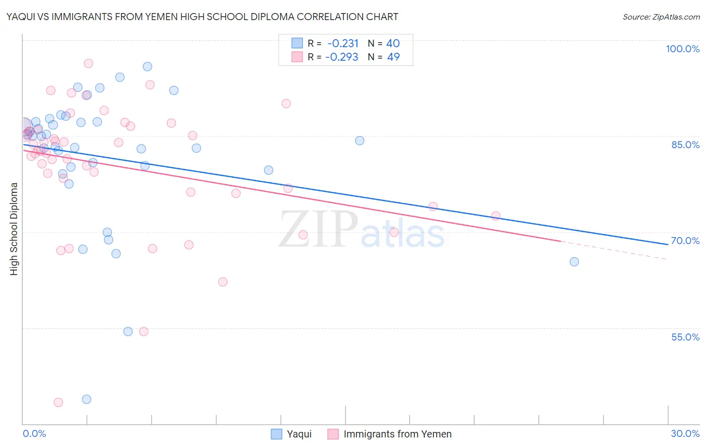 Yaqui vs Immigrants from Yemen High School Diploma
