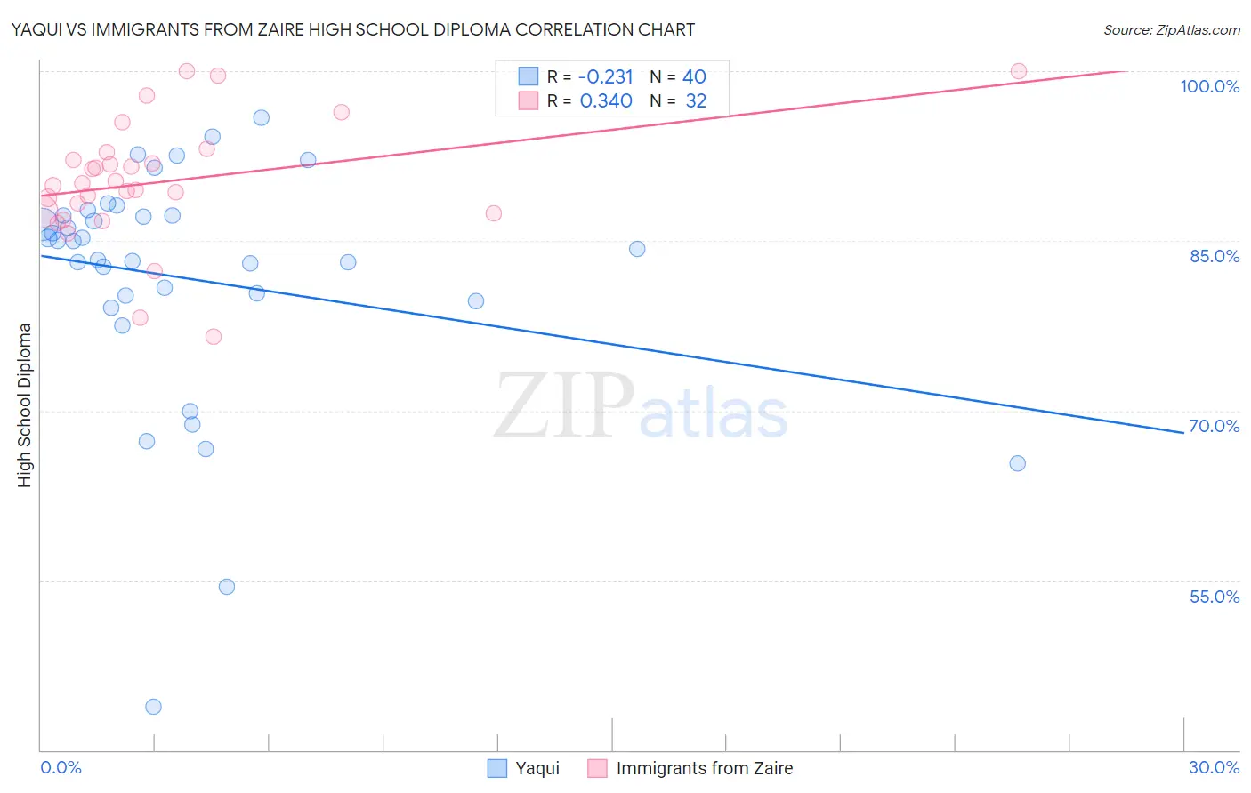 Yaqui vs Immigrants from Zaire High School Diploma