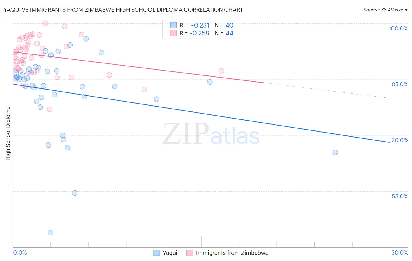 Yaqui vs Immigrants from Zimbabwe High School Diploma