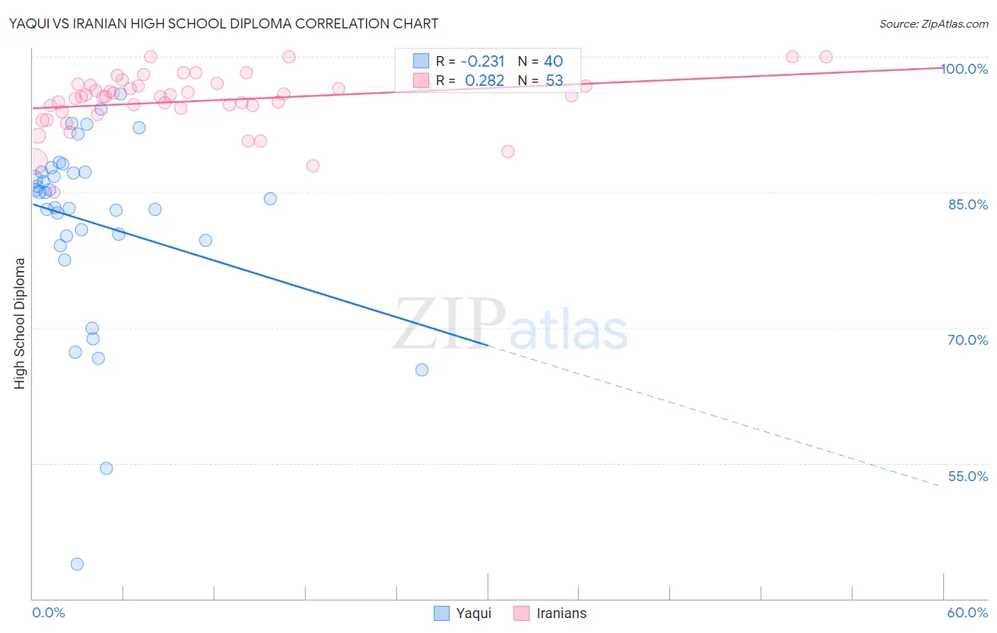Yaqui vs Iranian High School Diploma