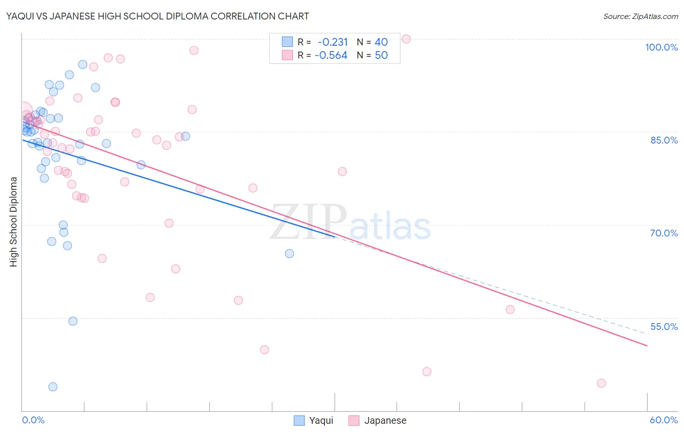 Yaqui vs Japanese High School Diploma
