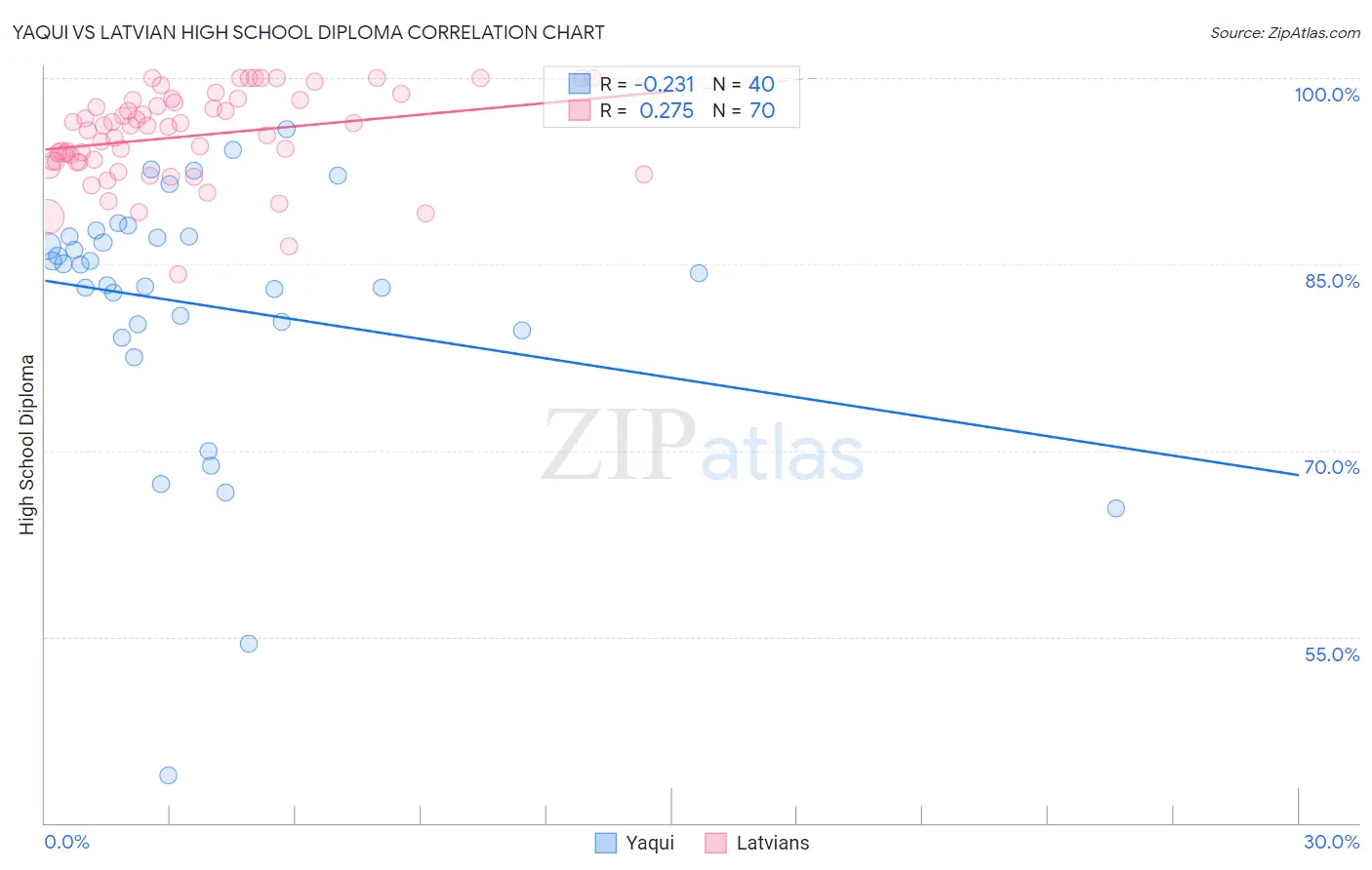 Yaqui vs Latvian High School Diploma