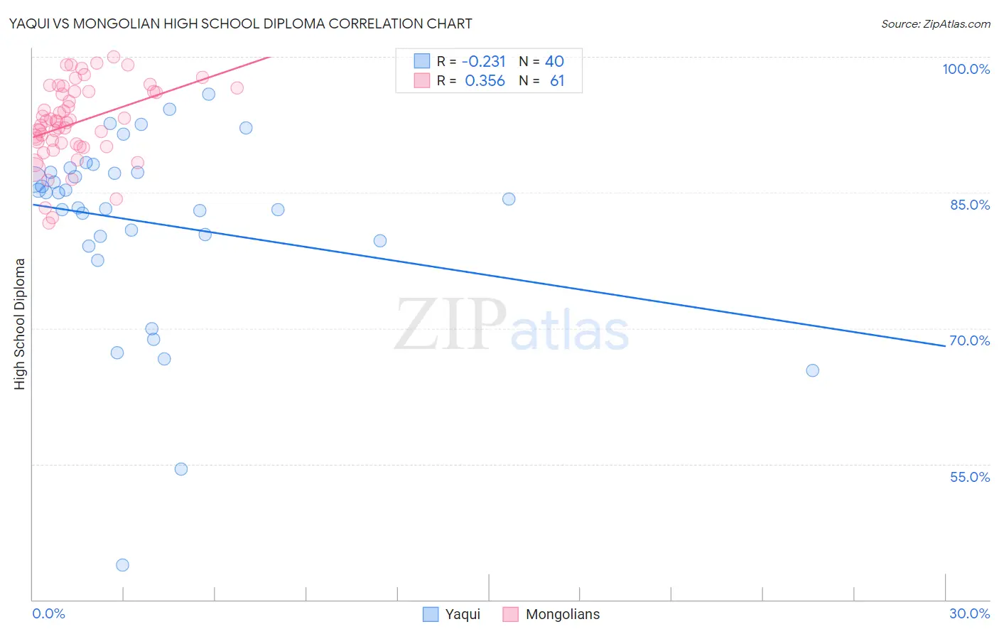 Yaqui vs Mongolian High School Diploma