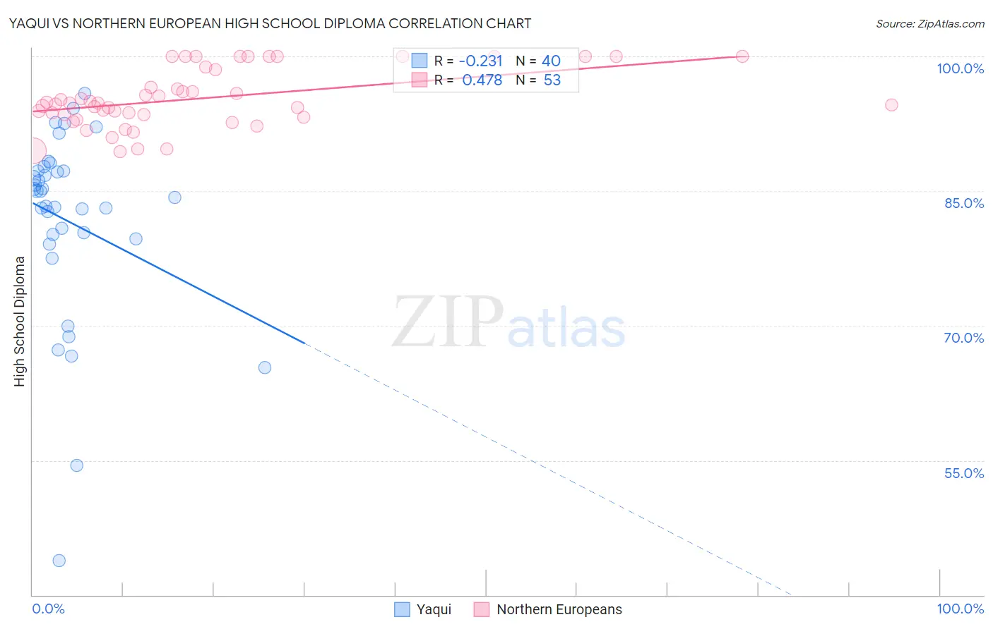 Yaqui vs Northern European High School Diploma