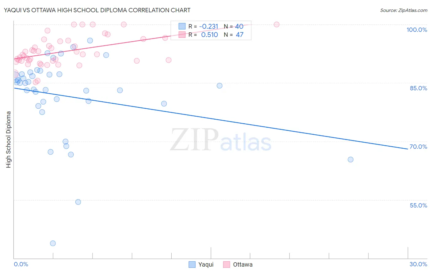 Yaqui vs Ottawa High School Diploma