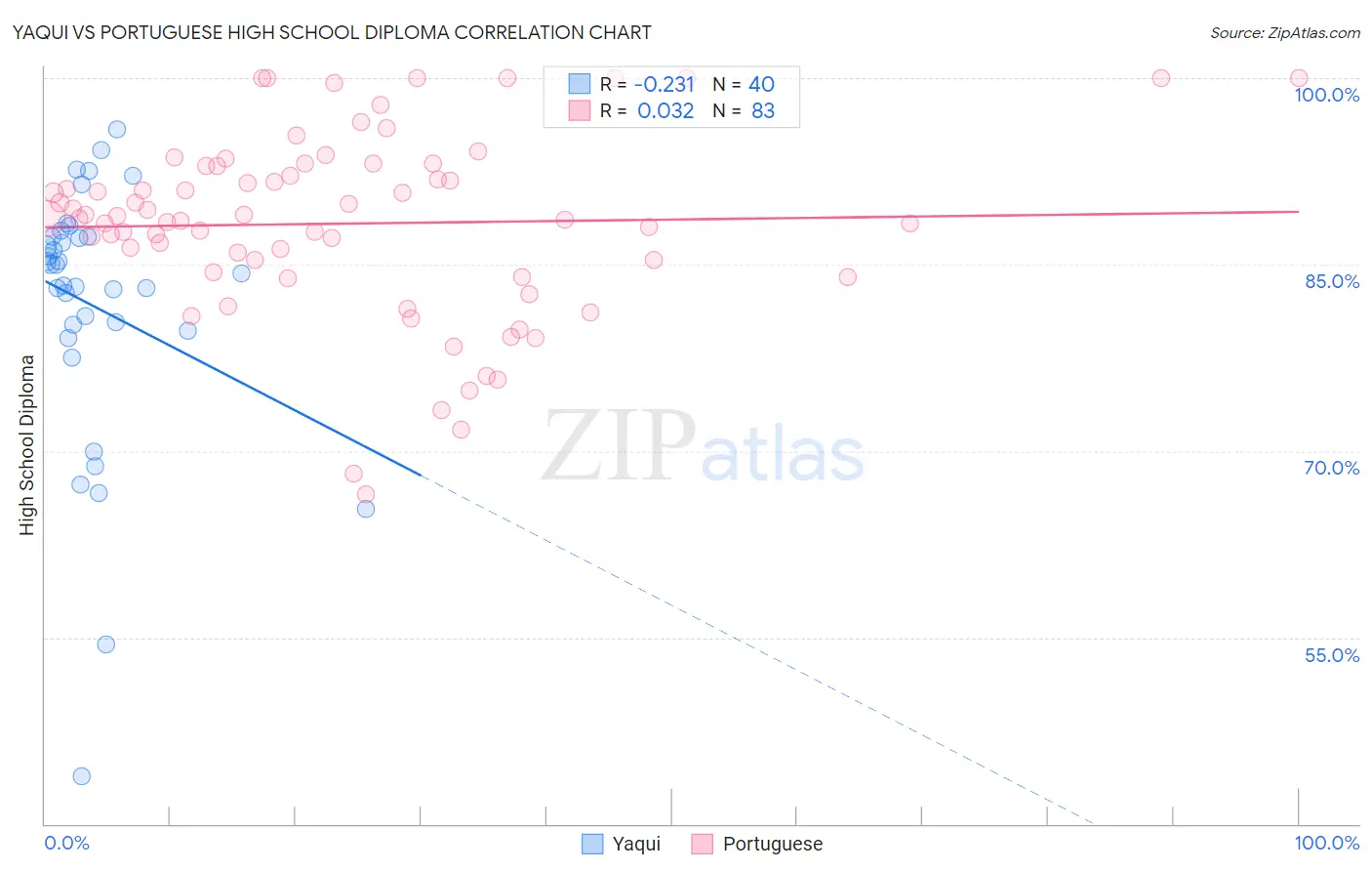 Yaqui vs Portuguese High School Diploma