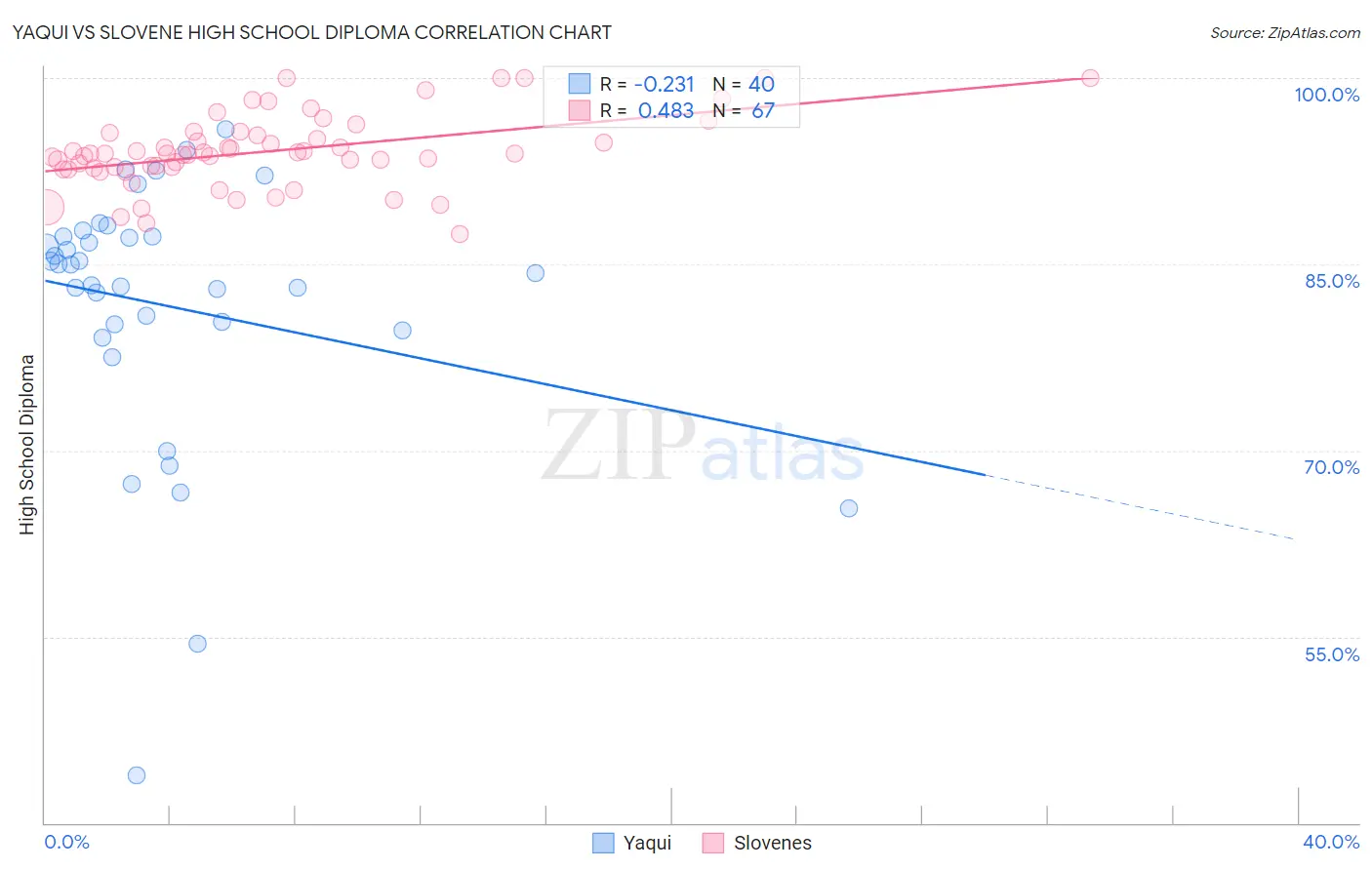 Yaqui vs Slovene High School Diploma