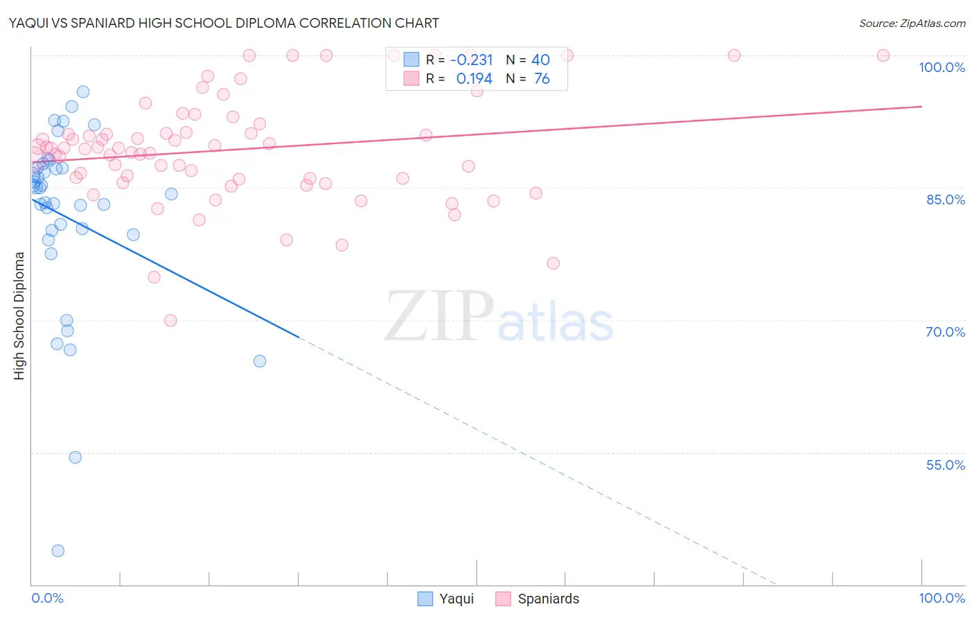 Yaqui vs Spaniard High School Diploma