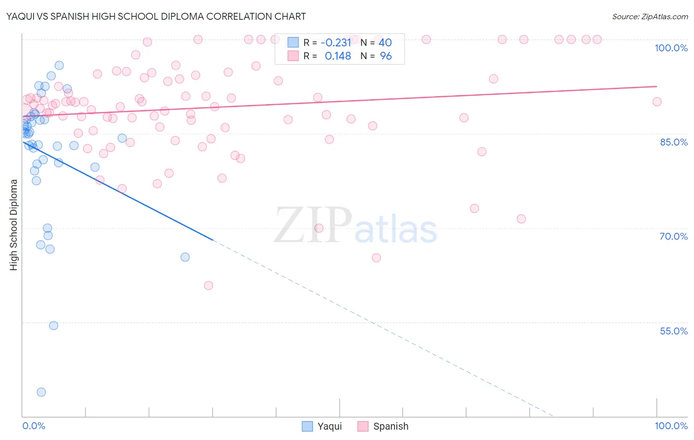 Yaqui vs Spanish High School Diploma