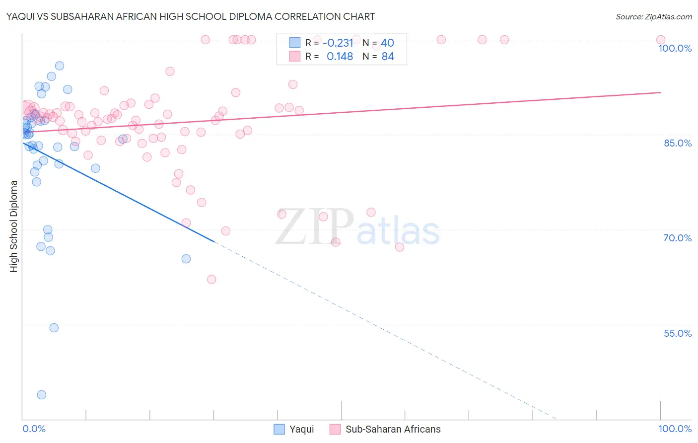 Yaqui vs Subsaharan African High School Diploma