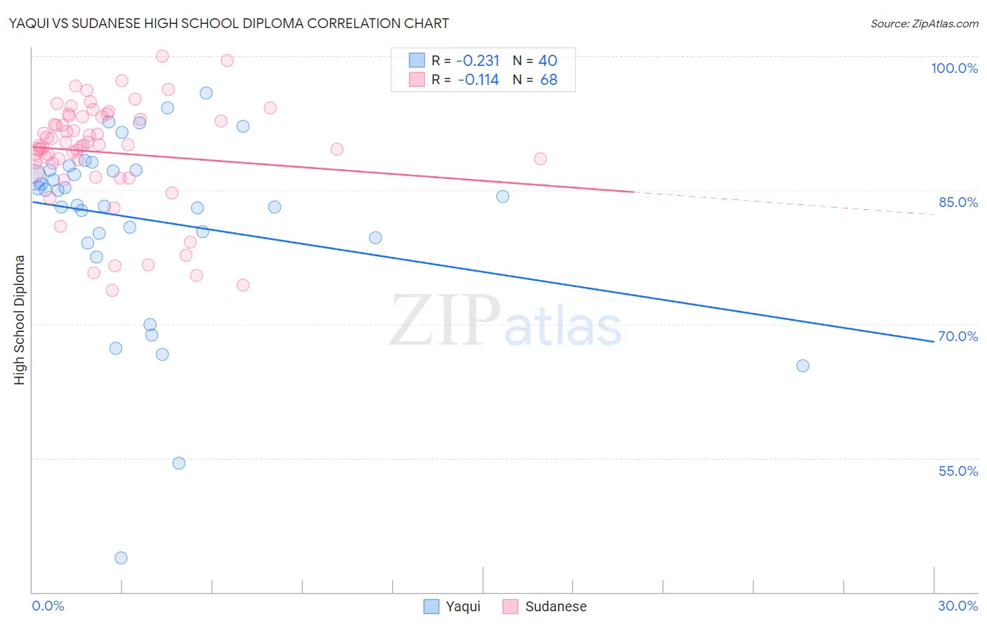 Yaqui vs Sudanese High School Diploma