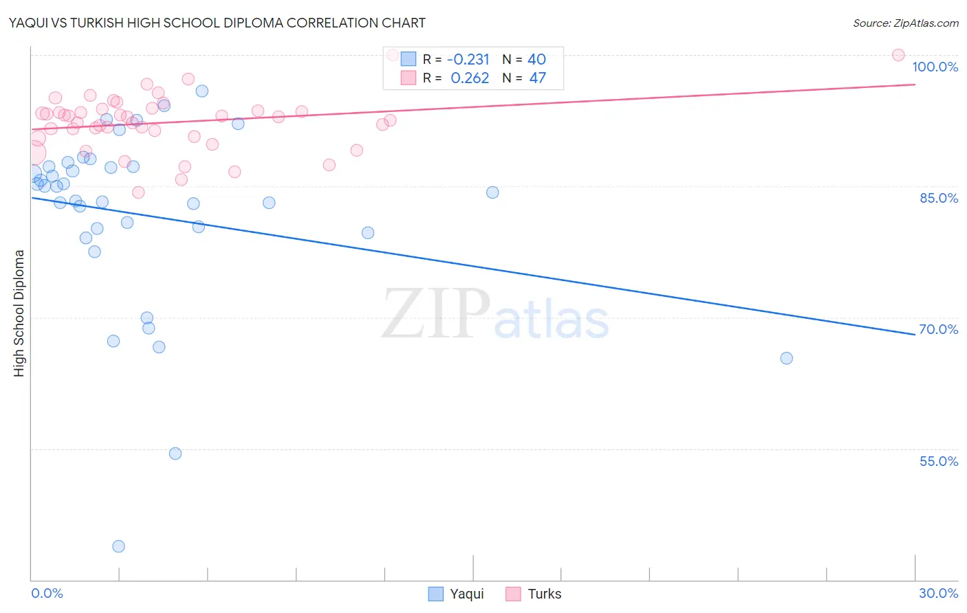 Yaqui vs Turkish High School Diploma