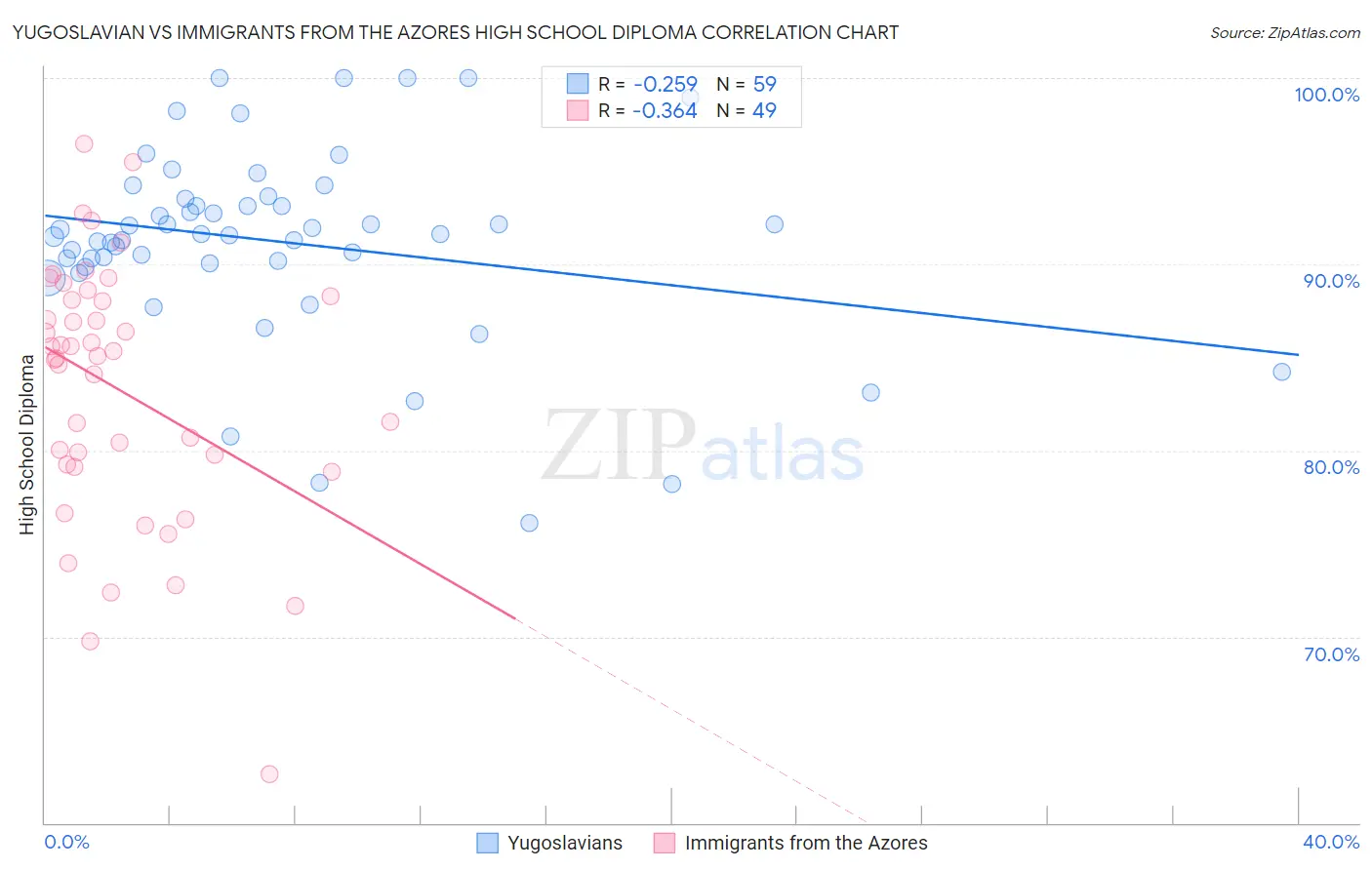 Yugoslavian vs Immigrants from the Azores High School Diploma