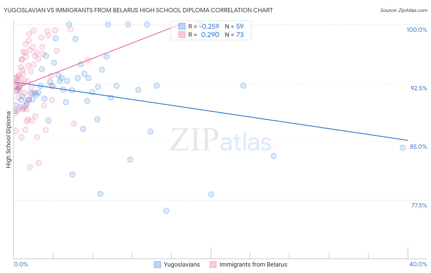 Yugoslavian vs Immigrants from Belarus High School Diploma