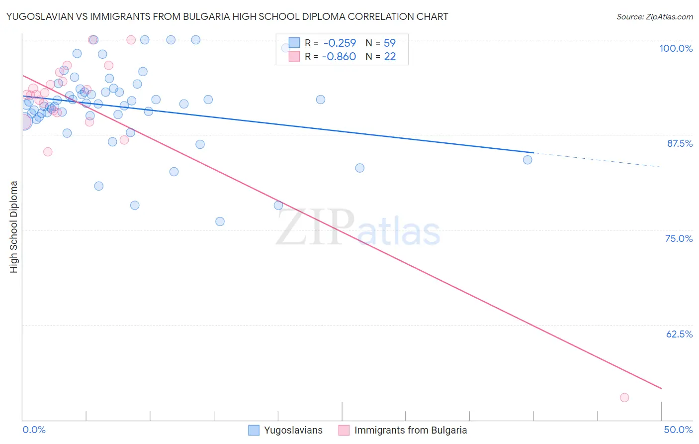 Yugoslavian vs Immigrants from Bulgaria High School Diploma