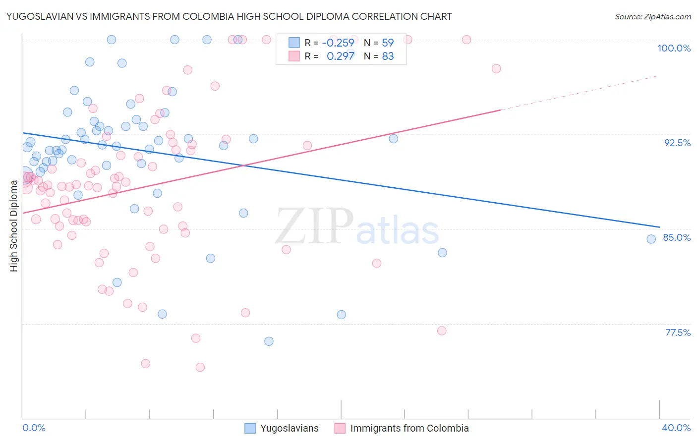 Yugoslavian vs Immigrants from Colombia High School Diploma