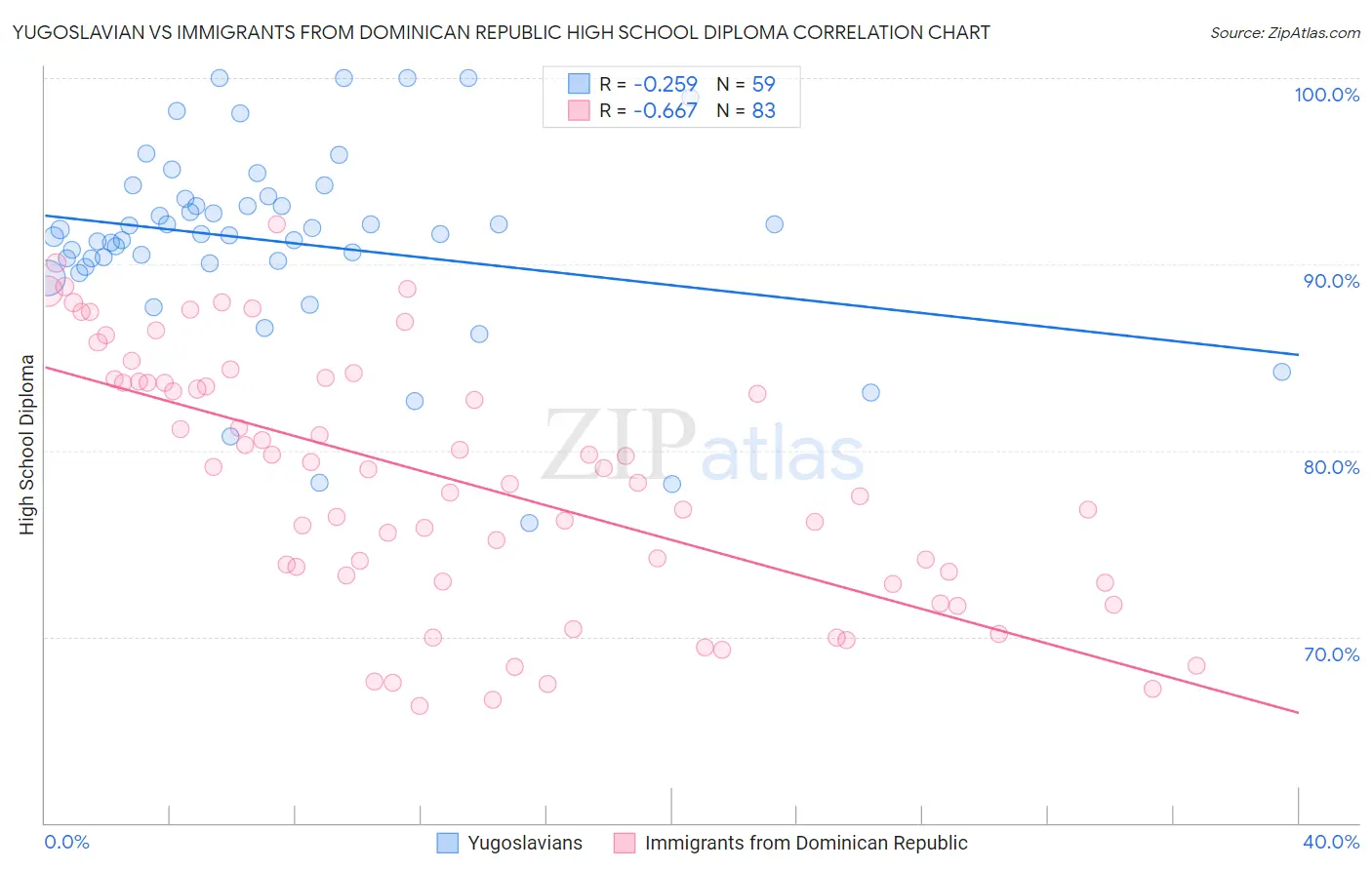 Yugoslavian vs Immigrants from Dominican Republic High School Diploma