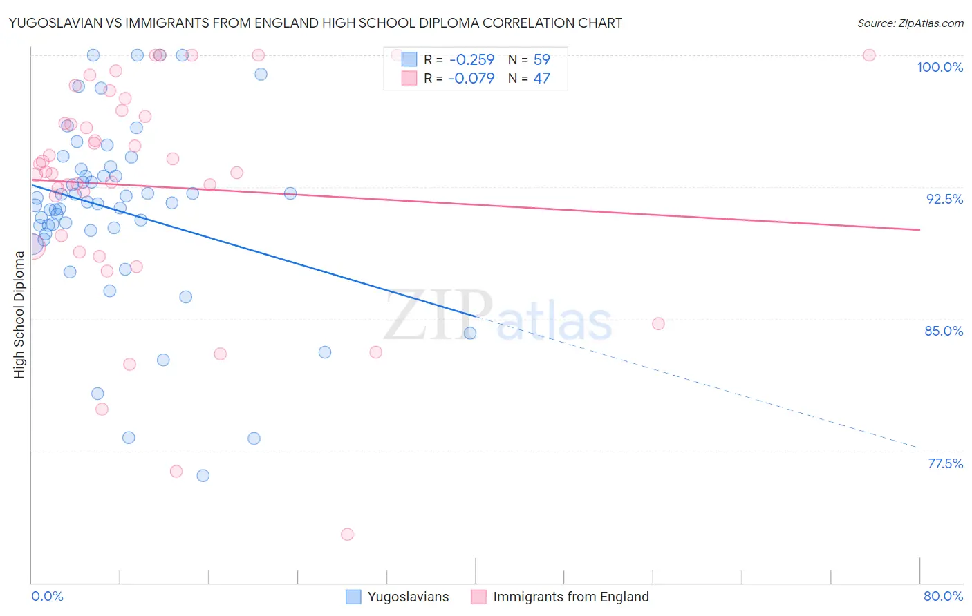 Yugoslavian vs Immigrants from England High School Diploma