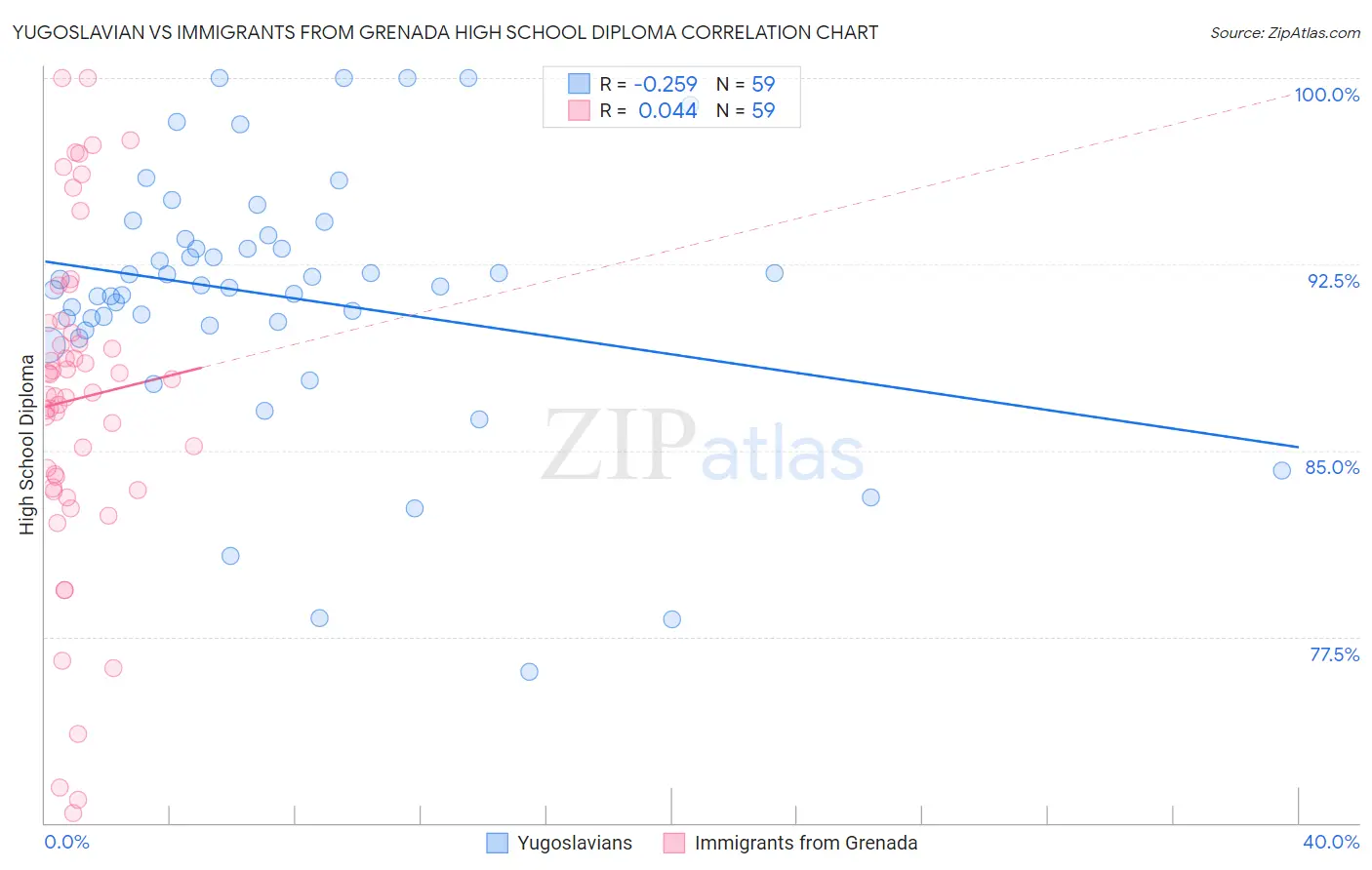 Yugoslavian vs Immigrants from Grenada High School Diploma