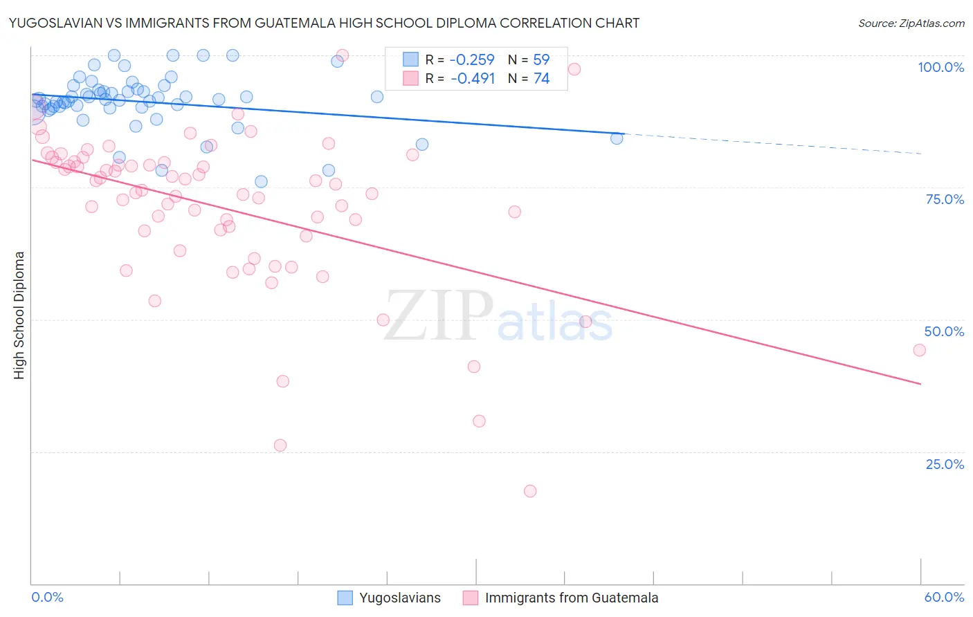 Yugoslavian vs Immigrants from Guatemala High School Diploma