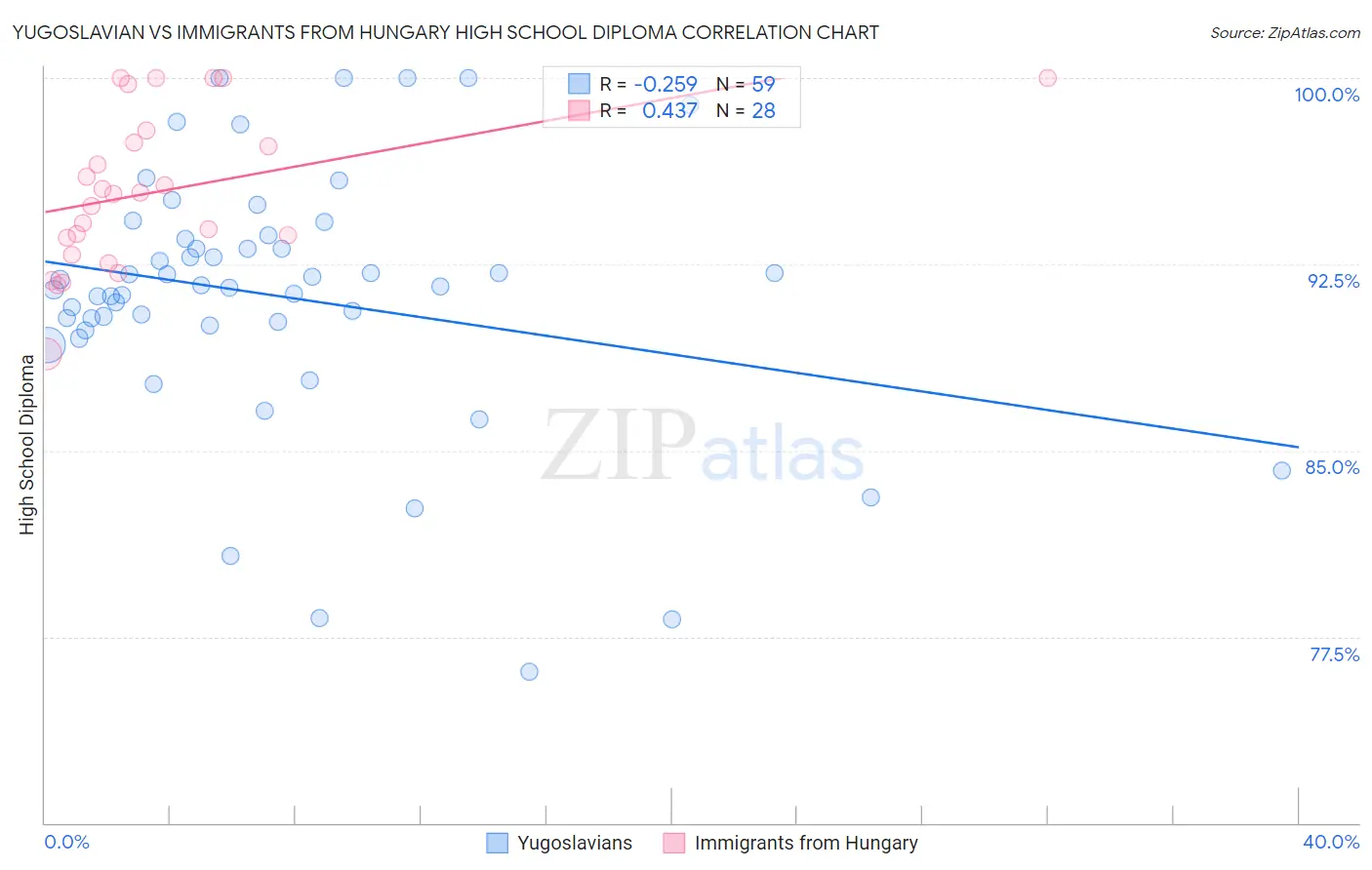 Yugoslavian vs Immigrants from Hungary High School Diploma