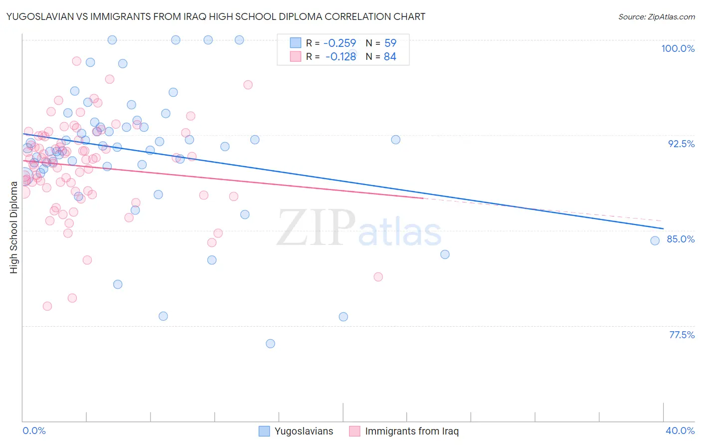 Yugoslavian vs Immigrants from Iraq High School Diploma